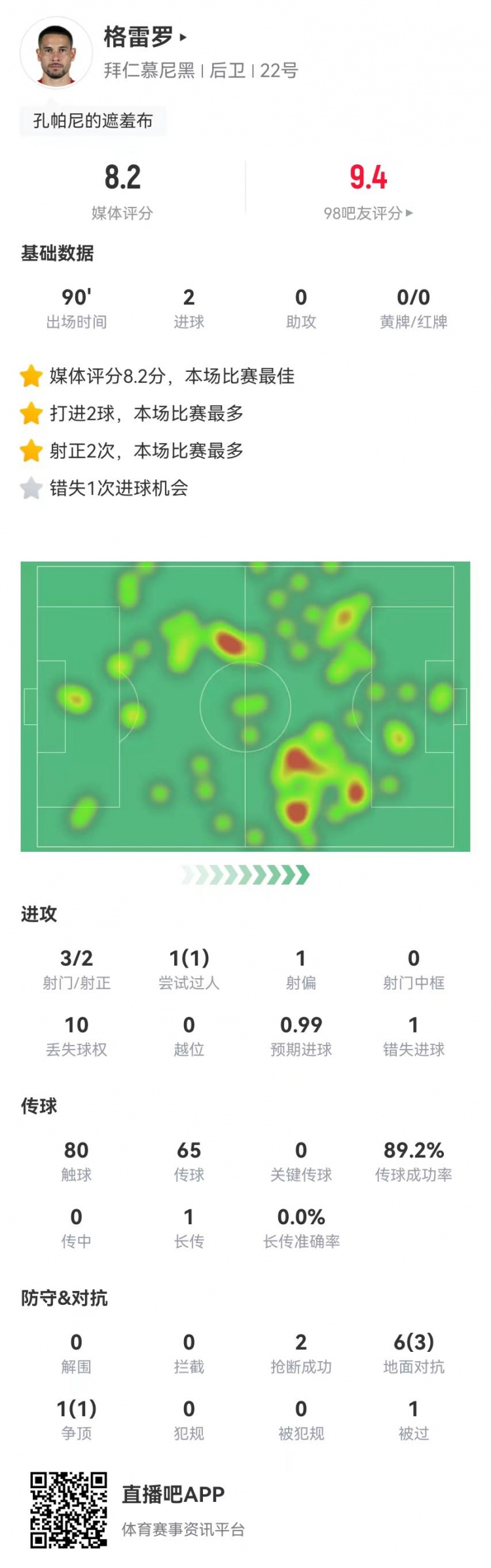 格雷羅本場(chǎng)3射2正進(jìn)2球+1失良機(jī) 7對(duì)抗4成功，8.2分全場(chǎng)最高