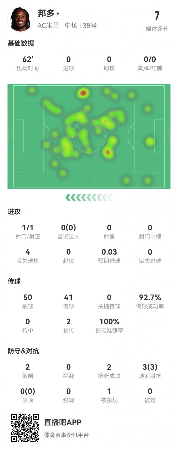 邦多首秀數(shù)據：1射1正 3對抗3成功 1造犯規(guī)2解圍2搶斷 獲評7.0分