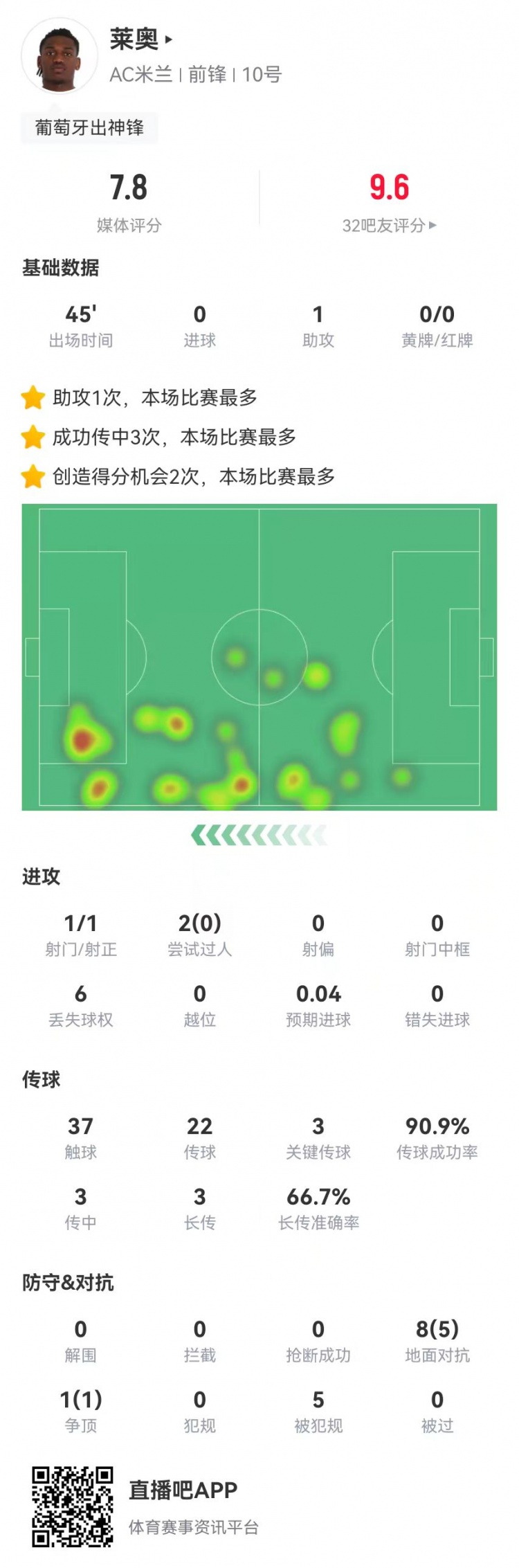 萊奧替補數據：1助攻+3關鍵傳球 2造良機+5造犯規(guī) 獲評7.8分