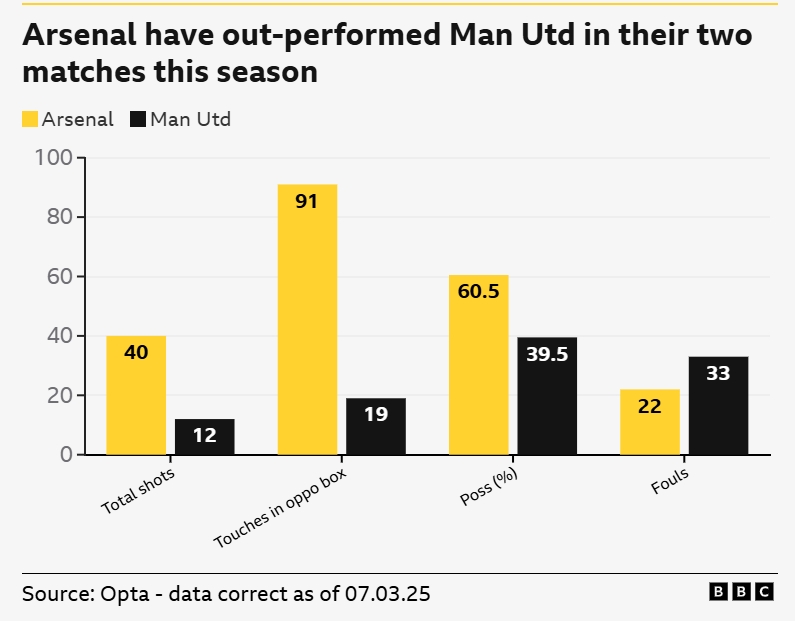 一邊倒？BBC：阿森納本賽季兩次交手曼聯(lián)，多項關鍵數(shù)據(jù)占優(yōu)