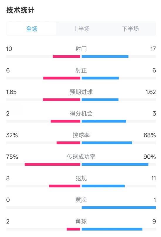 曼聯(lián)1-1阿森納全場(chǎng)數(shù)據(jù)：射門(mén)10-17，射正6-6，控球率32%-68%