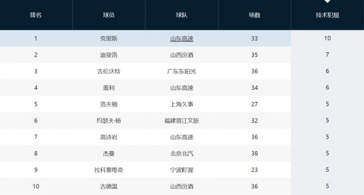 趙探長(zhǎng)：山東外援克里斯因吃T將被罰1萬(wàn) 累計(jì)10T&再犯就要被禁賽