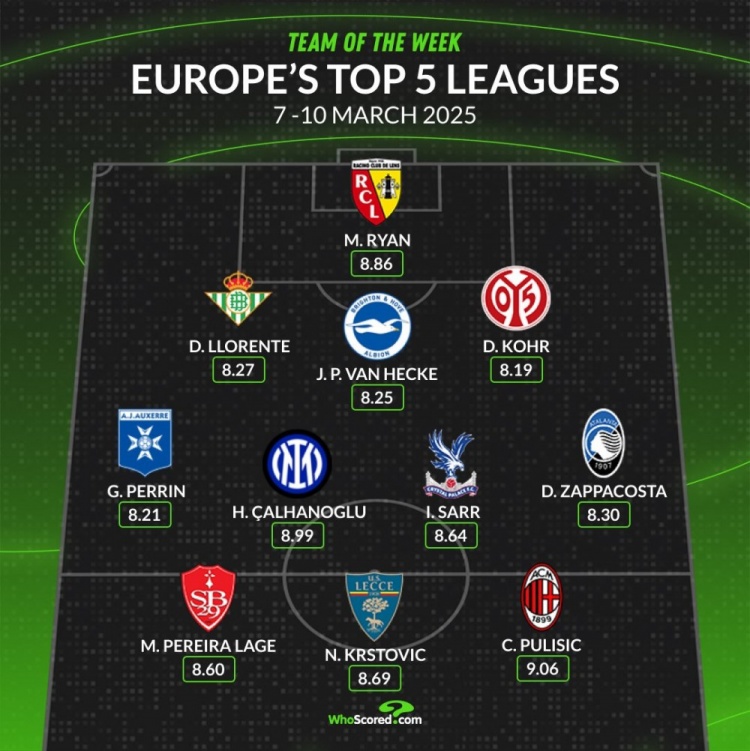 whoscored本周五大聯(lián)賽最佳陣：普利西奇&恰20領(lǐng)銜，袋鼠國門在列