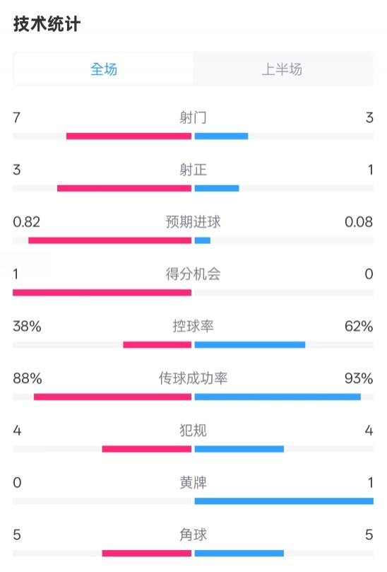 馬競(jìng)半場(chǎng)1-0皇馬數(shù)據(jù)：射門7-3，射正3-1，控球率38%-62%