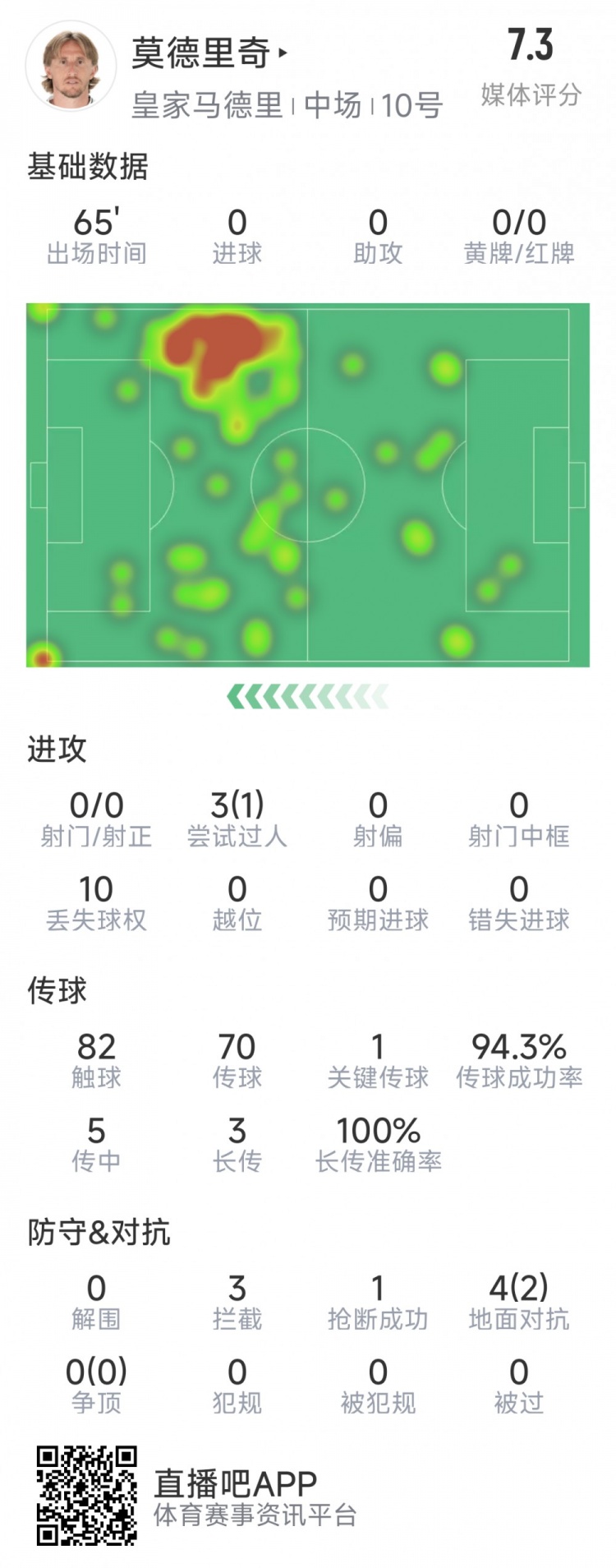 莫德里奇本場數據：1次關鍵傳球，3次攔截，4次對抗2次成功