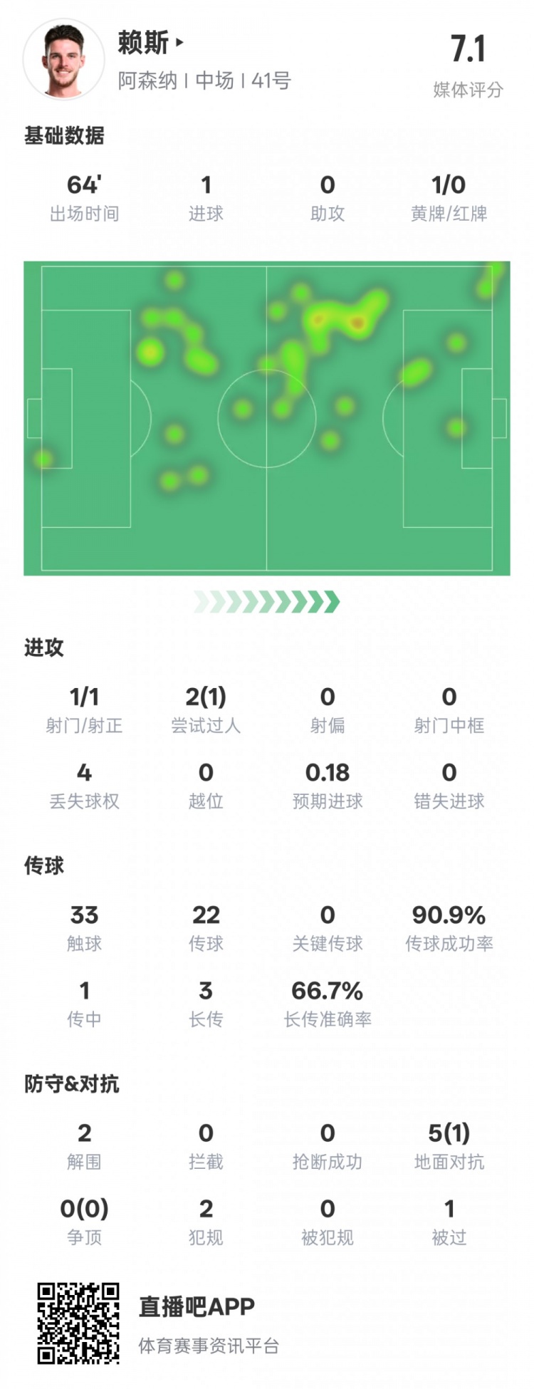 賴斯本場數(shù)據(jù)：1進球2解圍&傳球成功率90.9%，評分7.1