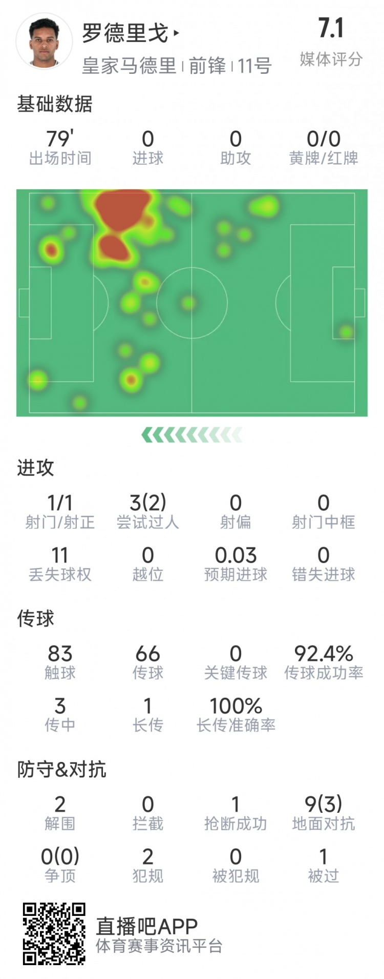 羅德里戈本場數(shù)據(jù)：1次射門，3次過人2次成功，2解圍，1搶斷