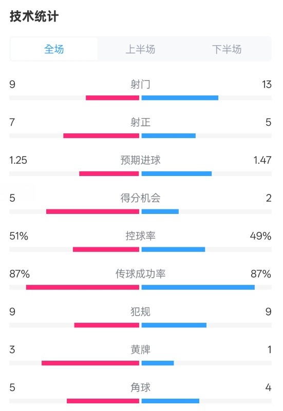 阿森納2-2埃因霍溫全場數(shù)據(jù)：射門9-13，射正7-5，控球率51%-49%