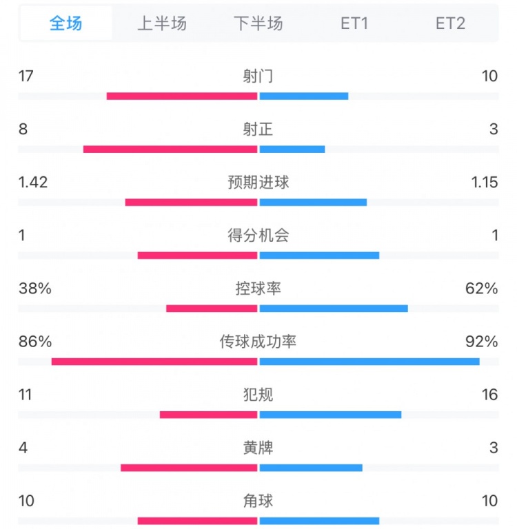 馬競1-0皇馬兩隊數(shù)據(jù)：射門17-10，射正8-3，控球率38%-62%