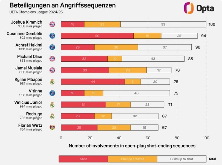 基米希本賽季歐冠100次參與形成射門的進攻，領(lǐng)跑所有球員