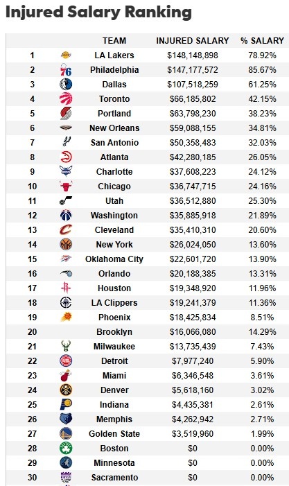 遭大規(guī)模傷病潮！湖人傷病名單人員薪資達1.48億 超76人聯(lián)盟最多