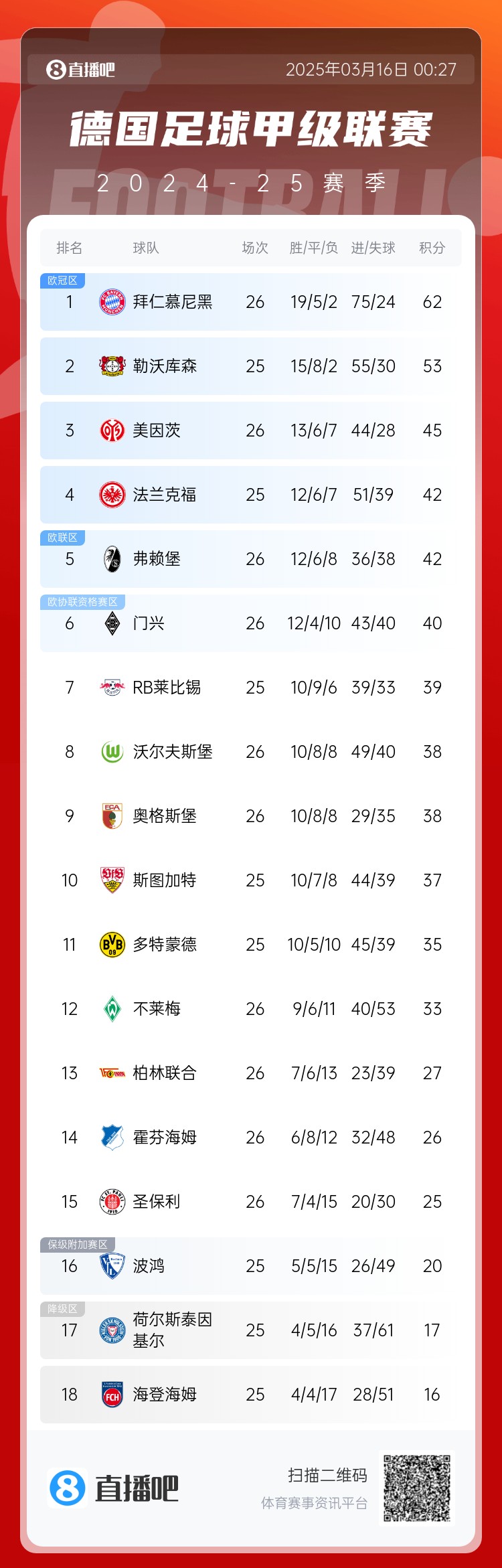 難道還有懸念??德甲積分榜：拜仁2輪不勝，先賽領先藥廠9分