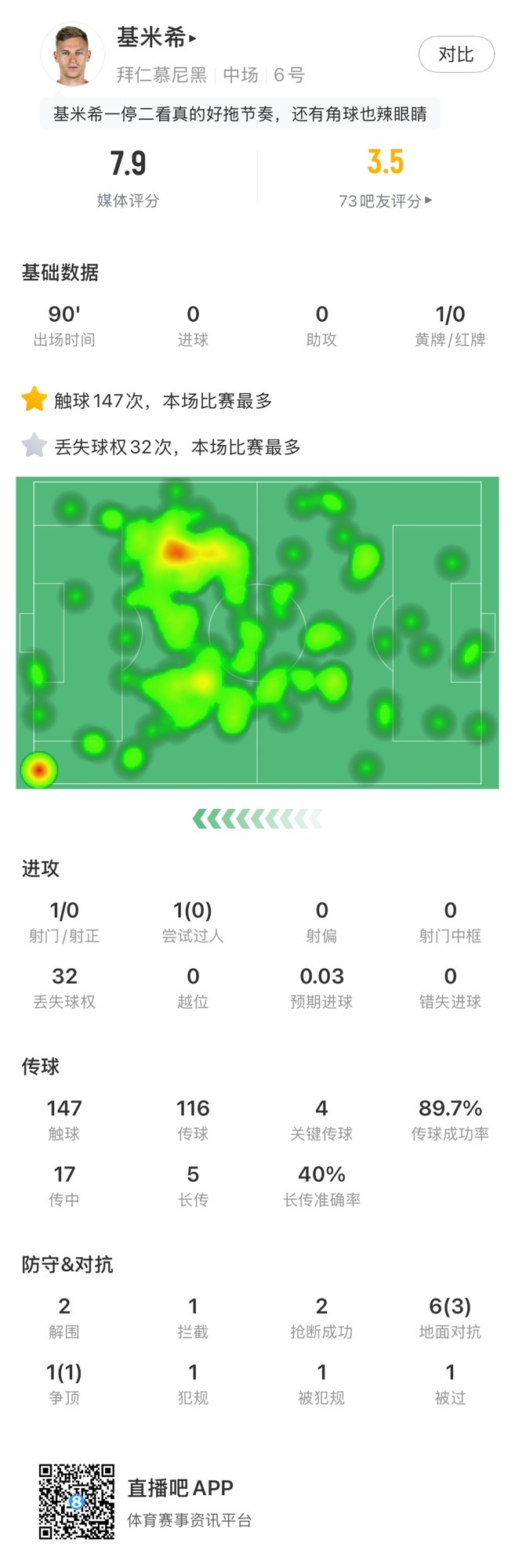 基米希本場數(shù)據(jù)：147次觸球和32次丟失球權(quán)均全場最多，獲評7.9分