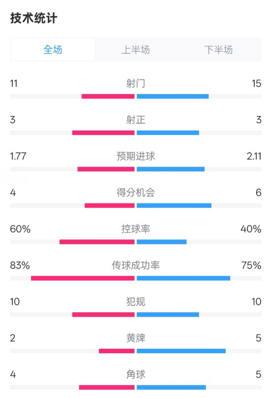 曼城2-2布萊頓數(shù)據：射門11-15，射正3-3，控球率60%-40%