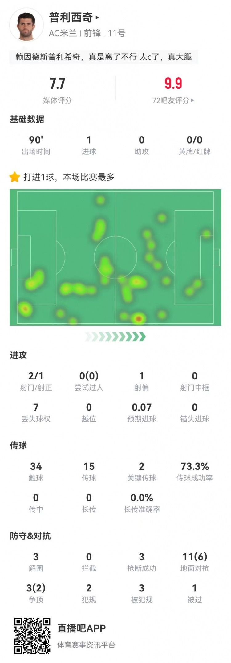 普利西奇本場2射進1球+2關鍵傳球 14對抗8成功 3造犯規(guī)3解圍3搶斷