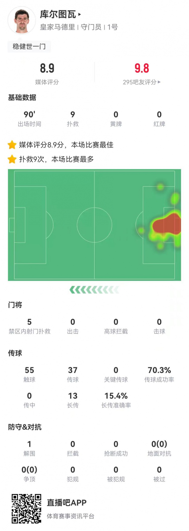 世一門！庫爾圖瓦本場9次撲救、預期撲出0.86球，獲評8.9分