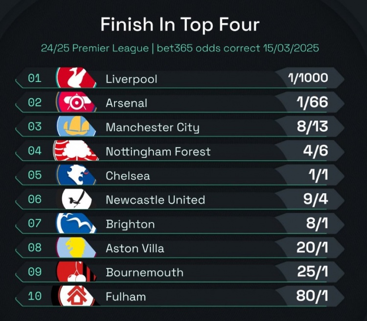 英超前四賠率：曼城8/13位列第3，森林、切爾西分列四五位